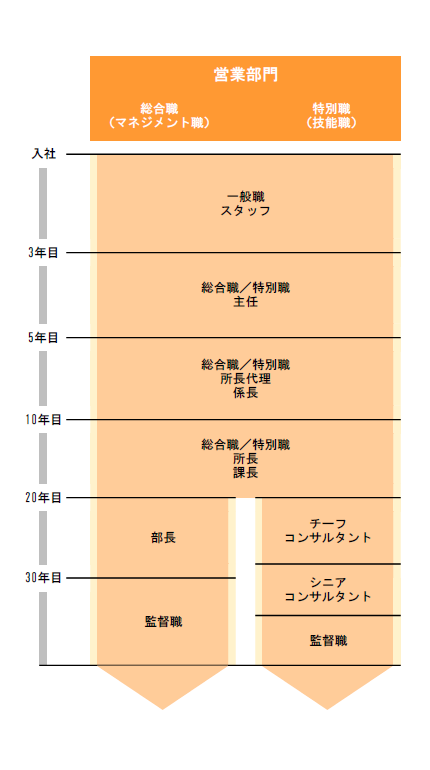 営業部門