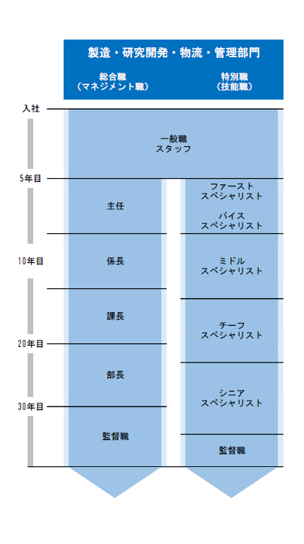 製造・研究開発・物流・管理部門